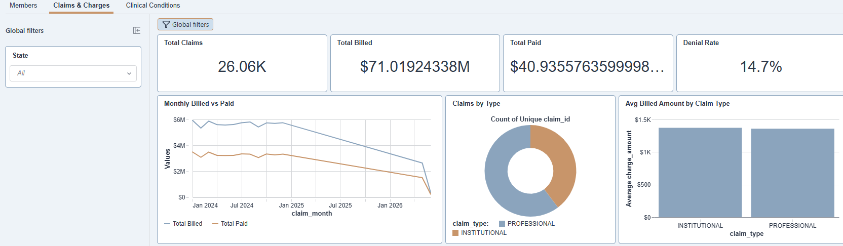 Counter tiles on an AI/BI dashboard: each one (Total Claims, Total Billed, Total Paid, Denial Rate) is a measure expression bound to a dataset, not a table.
